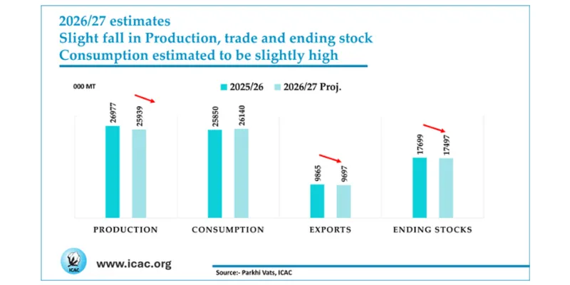 Global Cotton Consumption Expected to Exceed Production in 2026/27
